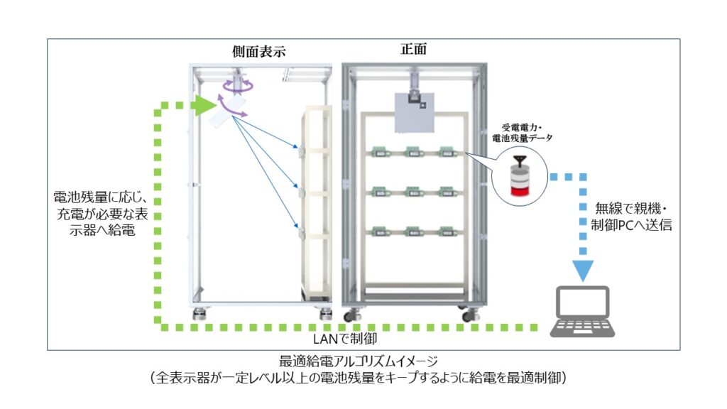 東芝インフラシステムズとアイオイシステム　業界初のマイクロ波給電技術を適用したデジタルピッキングシステムを開発