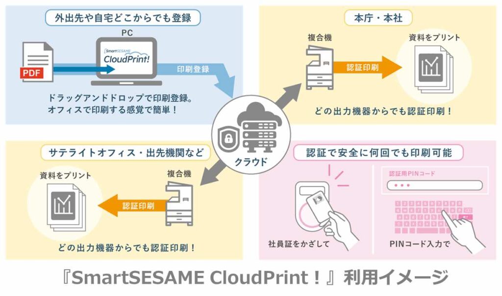 シーイーシー　CloudPrint！利用イメージ