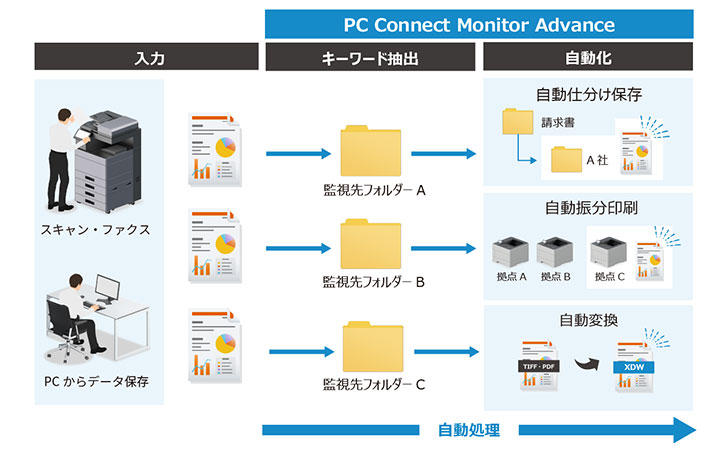 京セラドキュメントソリューションズ「PC Connect Monitor Advance」