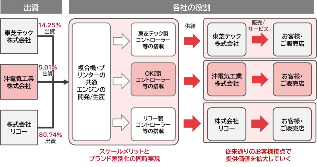 複合機等の開発・生産を担う合弁会社「ETRIA」に、新たにOKIが参画